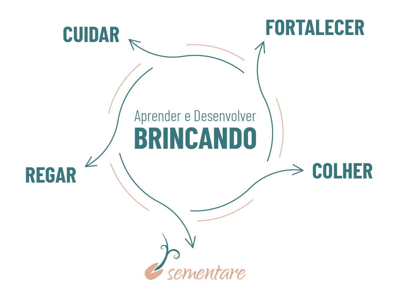 Sementare - Desenvolvimento Infantil